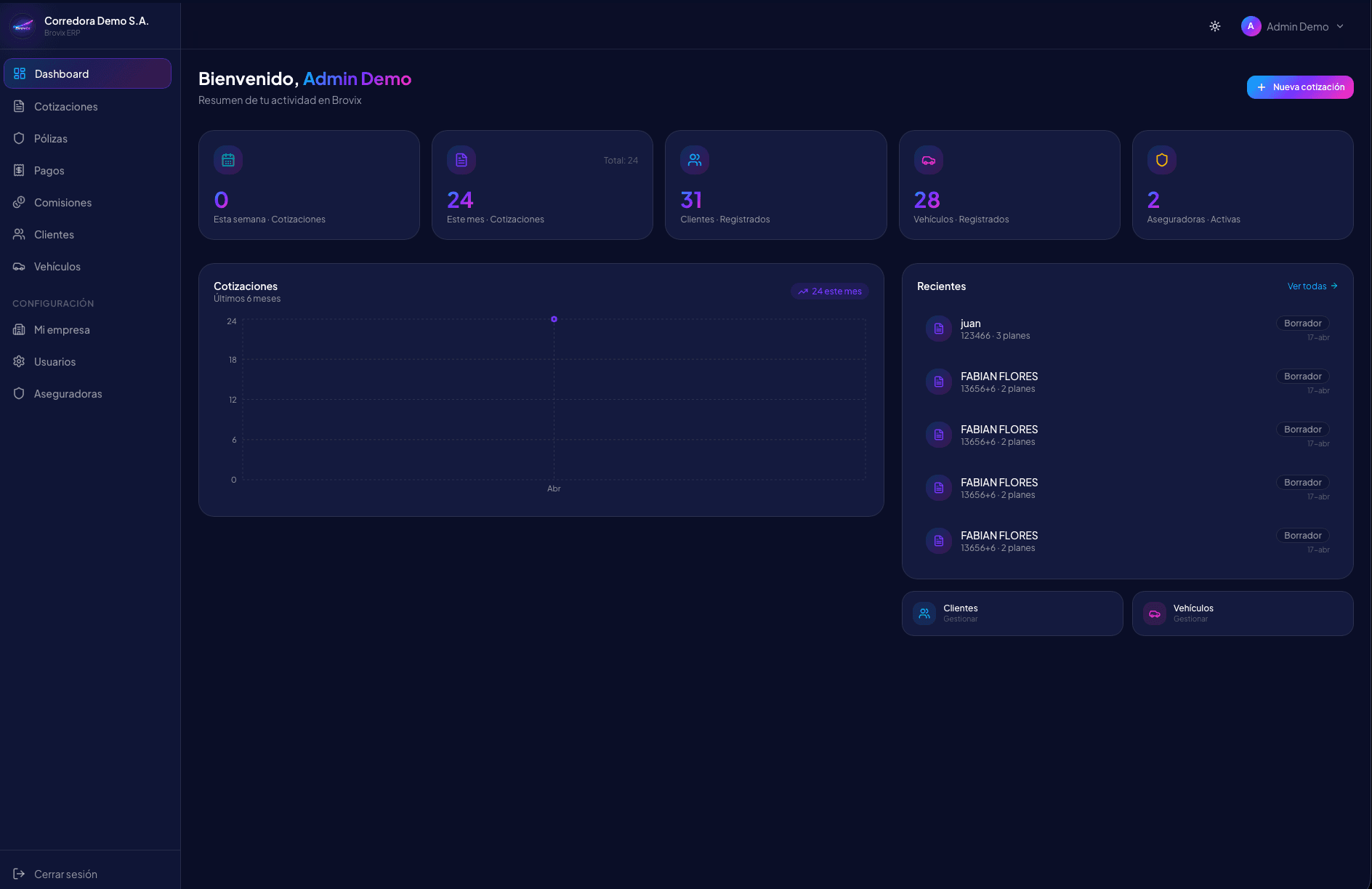 Captura del dashboard de Brovix con métricas y gráficas.